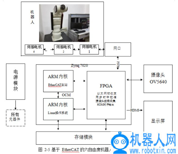 基于FPGA EtherCAT的六自由度机器人视觉伺服控制设计