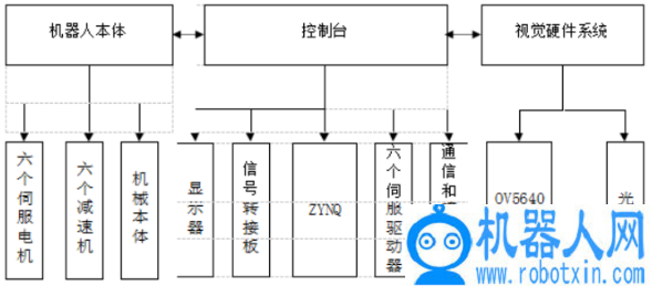 基于FPGA EtherCAT的六自由度机器人视觉伺服控制设计