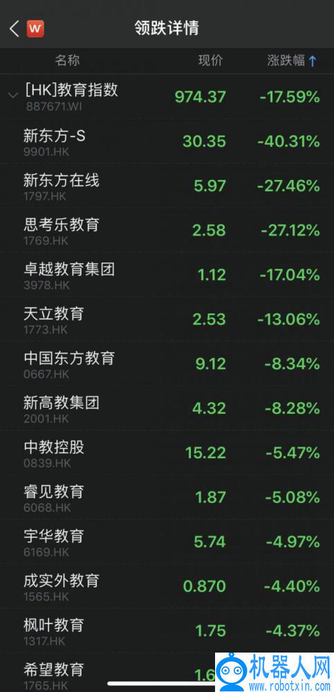 港股教育股重挫 新东方暴跌50%