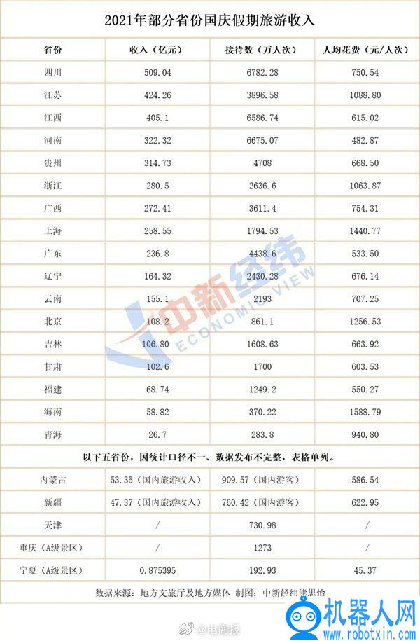 22省份国庆旅游收入四川第一